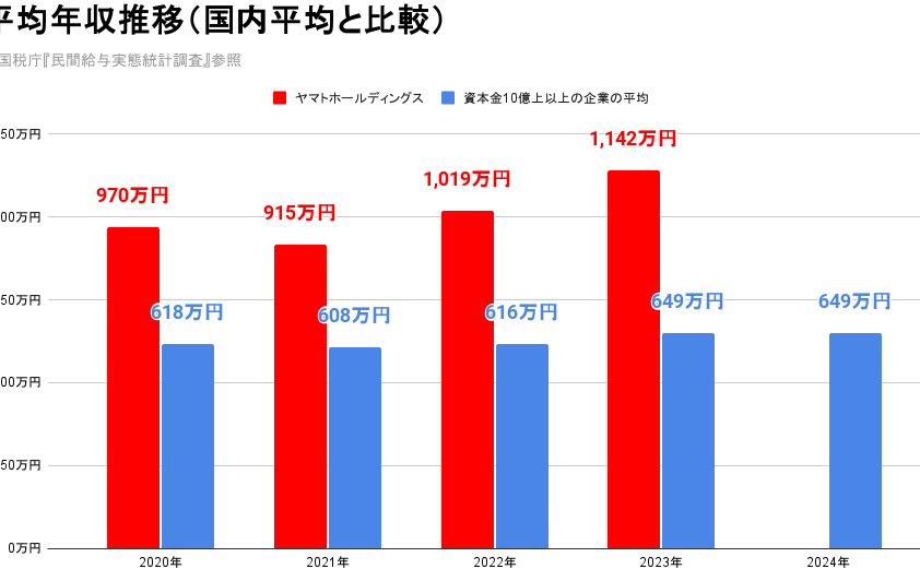 クロネコヤマトの配達員の給料はいくらですか？詳細解説
