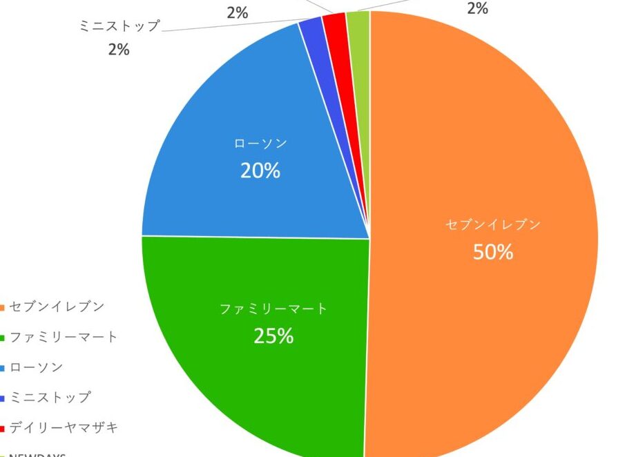 セブンイレブンの給料はいくら？地域別・職種別の詳細解説