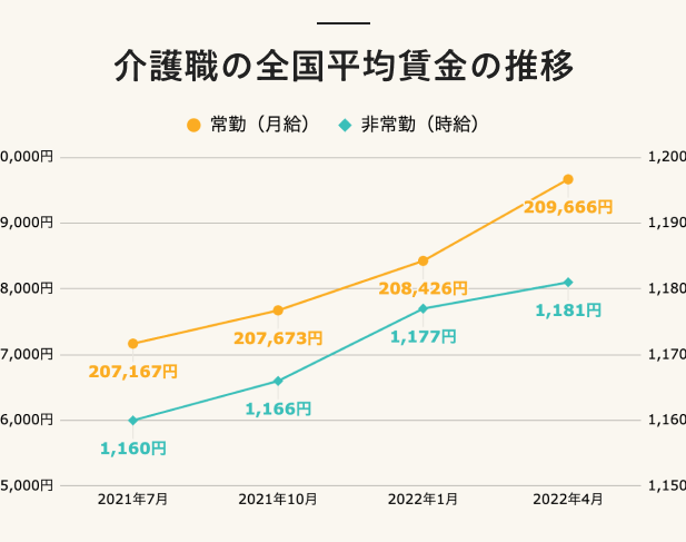 介護職の給料はいつから上がるのか？最新情報まとめ