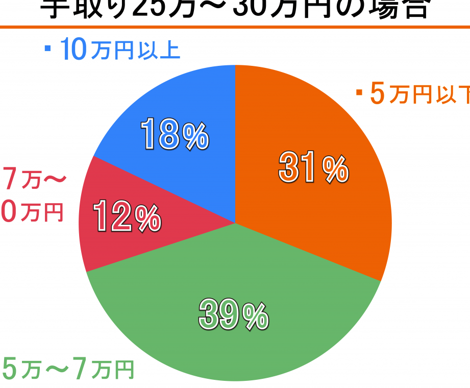 家賃は給料の何割が適切かを考える