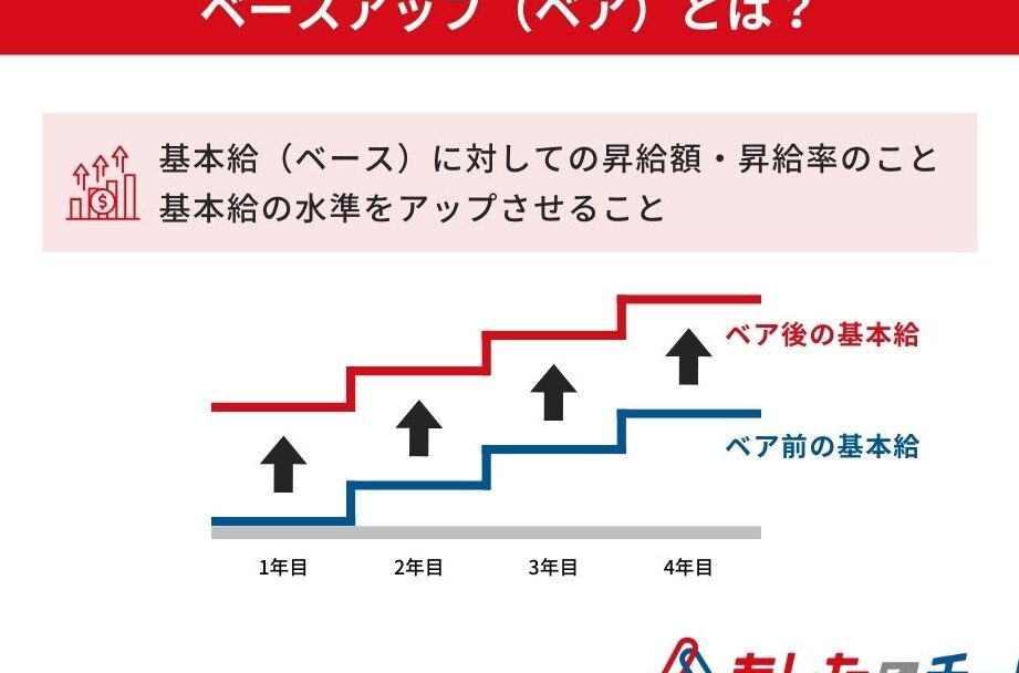 給料は毎年いくら上がる？最新の増加率を解説