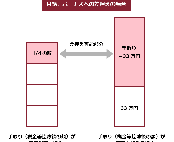 給料差し押さえ どのくらいの影響があるのか解説