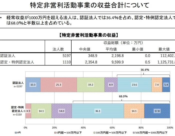 NPO法人の給料はいくら？給与体系の実態を解説