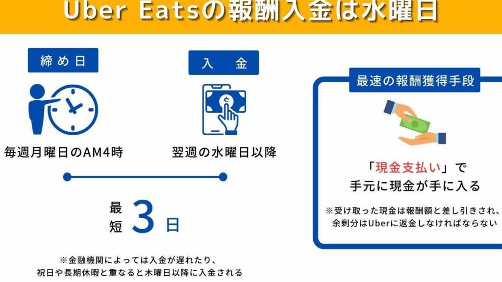 Uberの給料はいつ支払われる？支払いサイクルを解説